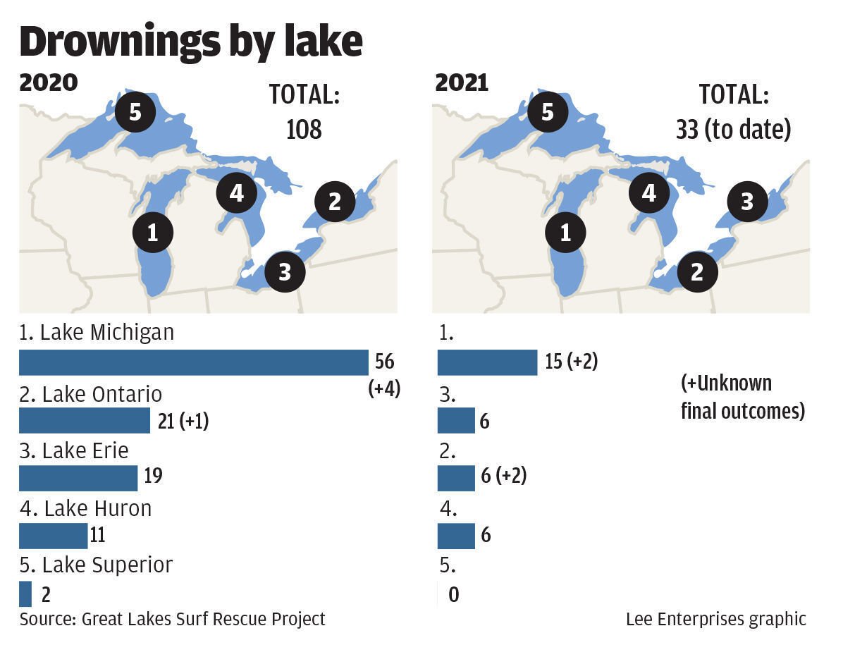 Statistics – Great Lakes Surf Rescue Project