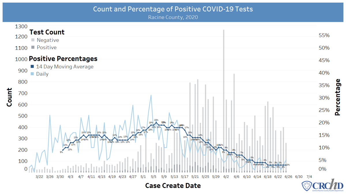 Daily Percentage and Count of Positive Tests, Racine County, June 26
