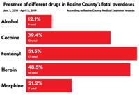 Presence of different drugs in Racine County's fatal drug overdoses