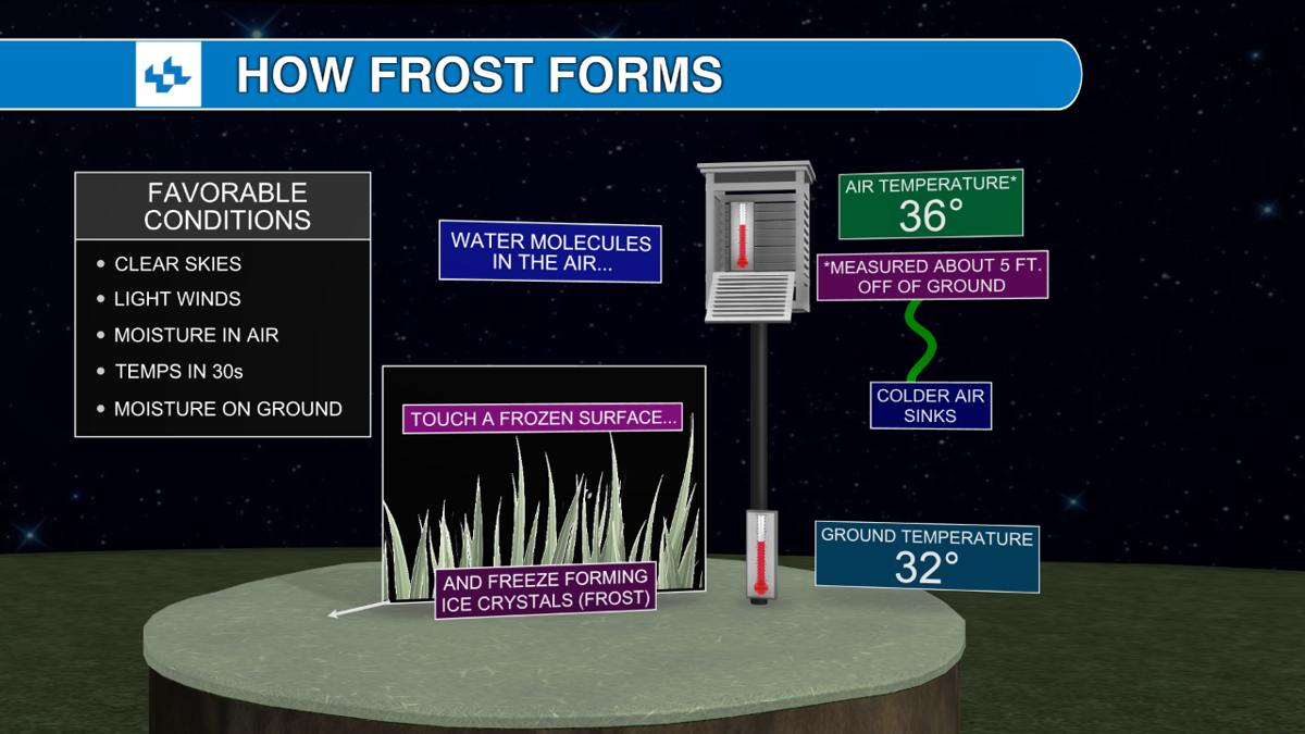 Frost formation