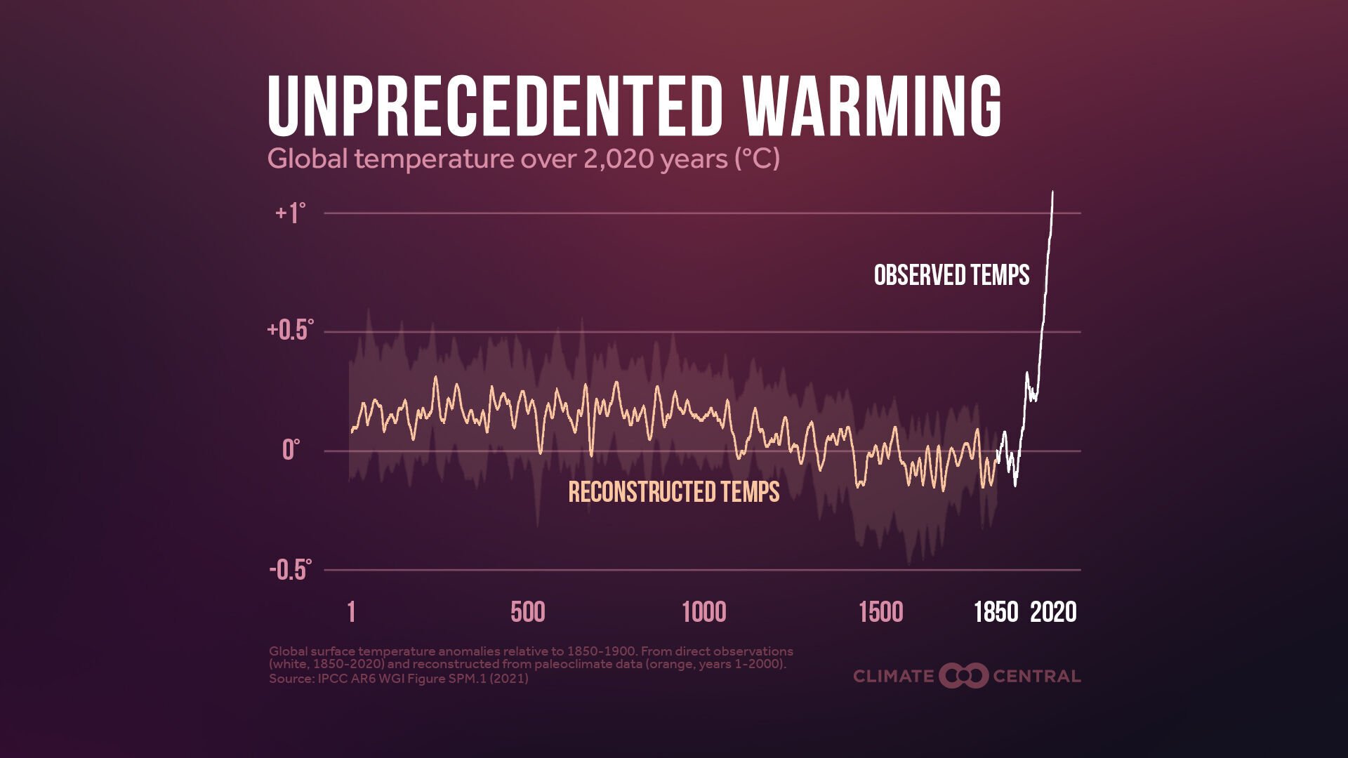 2023: Warmest Year On Record Globally. What About '24?