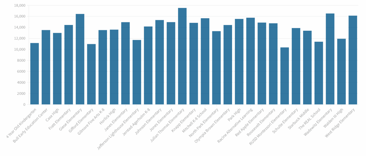 RUSD per-pupil spending by school 2019-20