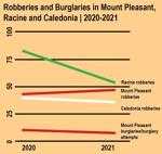 Robberies and Burglaries in Mount Pleasant, Racine and Caledonia | 2020-2021
