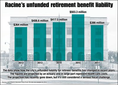 Racine's unfunded retirement benefit liability