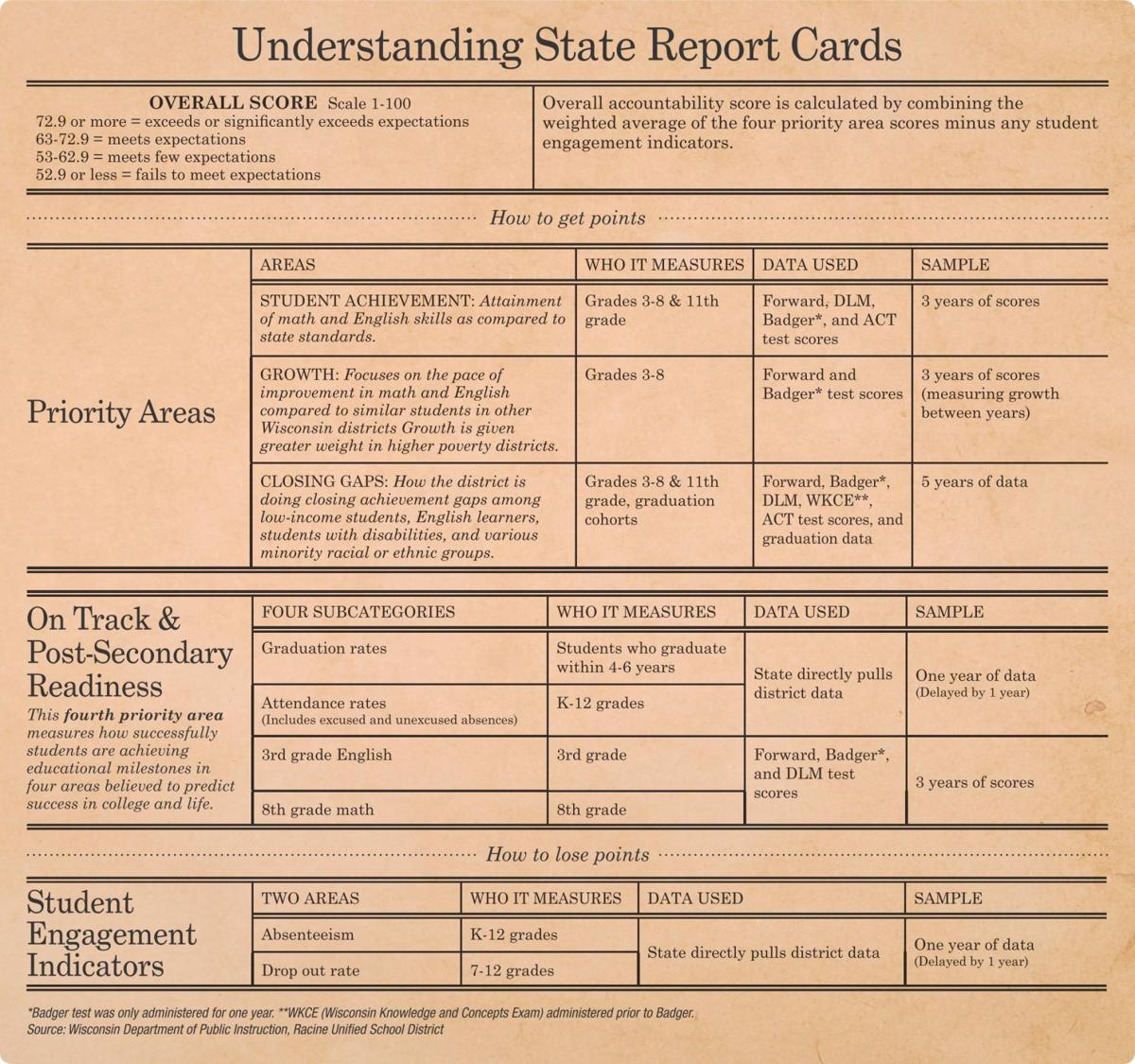 State report cards due out this month; here is how the grade is