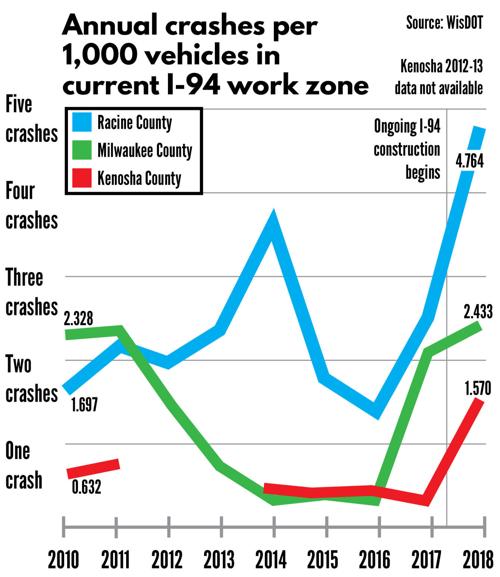 I-94 Crash Rates