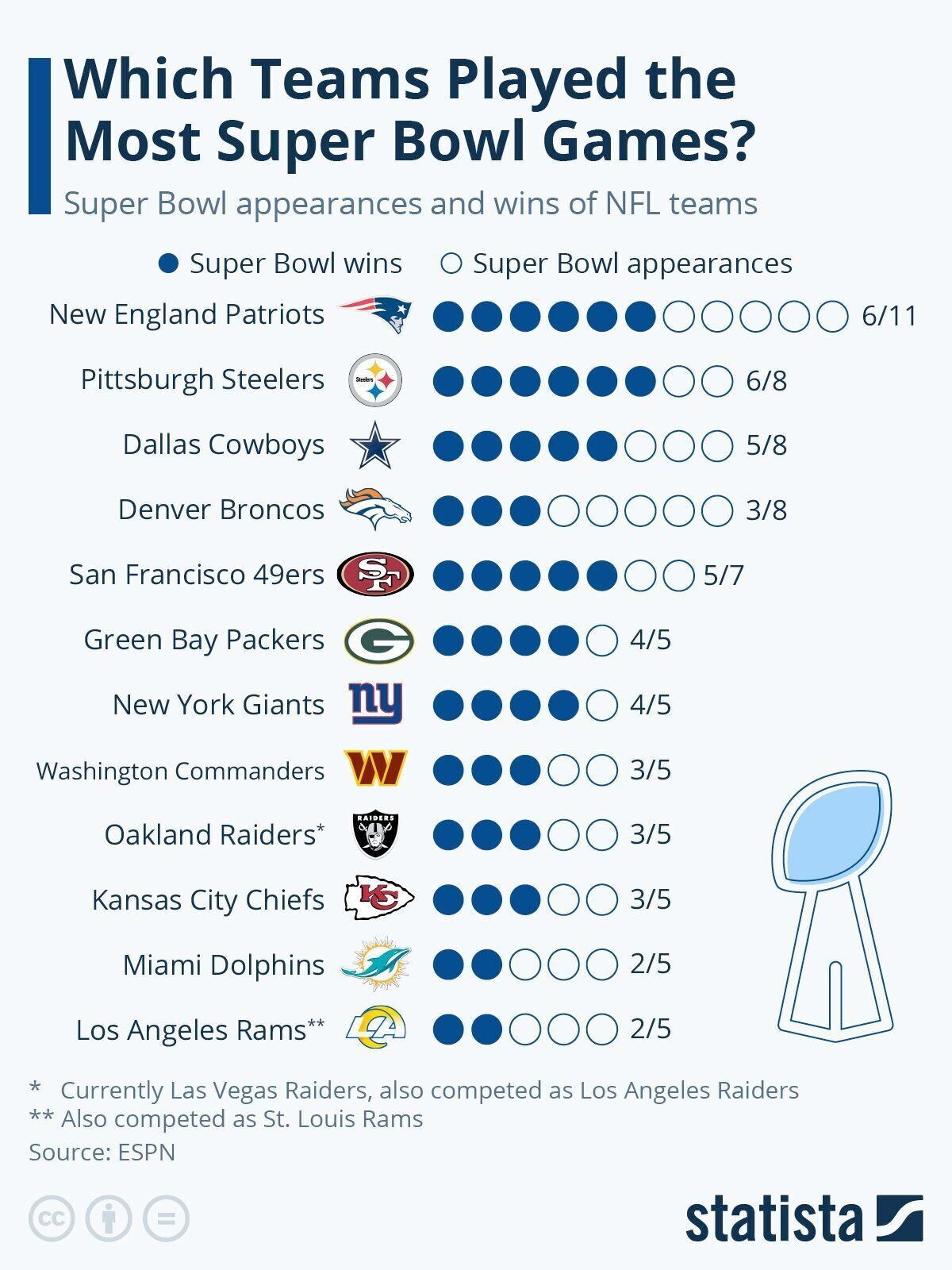 Nfl team with the most super online bowl wins