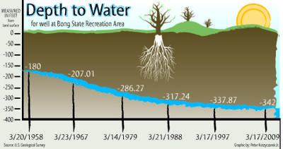 groundwater depth digging levels deep well area determine helping journaltimes graphic recreation bong grown shows state 11df