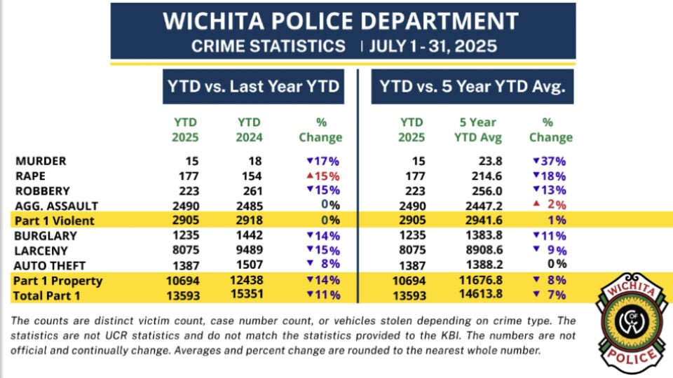 Wichita monthly crime stats: Property crime and most violent
