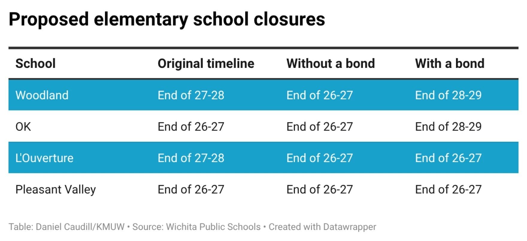 USD 259 officials recommend closing 4 elementary schools as soon as ...