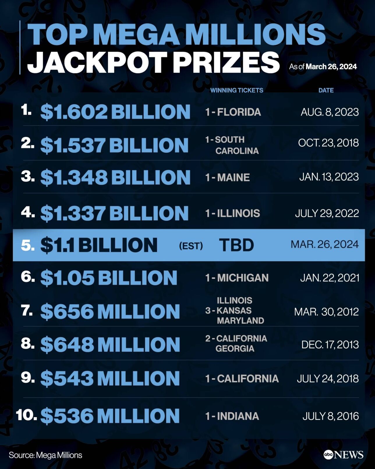 Mega Millions jackpot surges to $1.12 billion ahead of Tuesday night ...