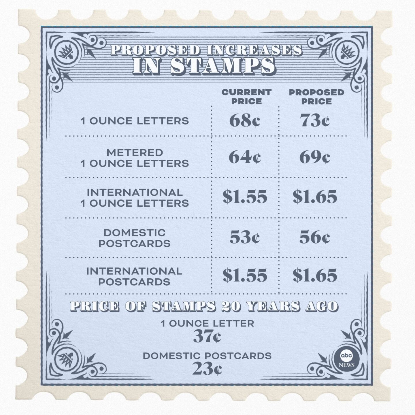 USPS proposes raising the prices of 1st class stamps to 73 cents