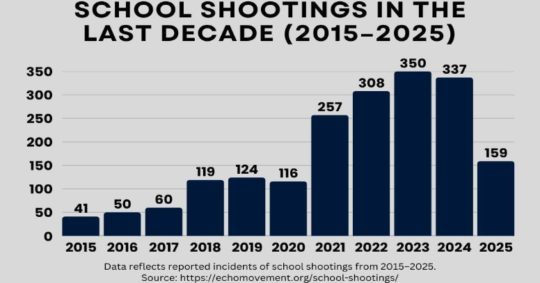 Future educators continue to choose the classroom in an age of gun violence