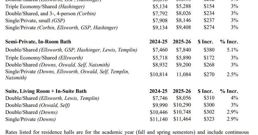 Local 682 Rates Board of Regents proposes up to 5% increases for KU Housing, Dining ...