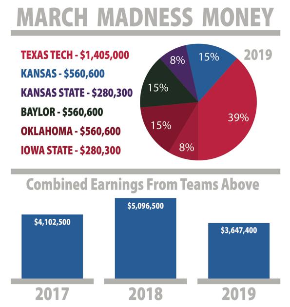 Ku Men S Basketball Receives Hefty Sum Of Money From Big 12