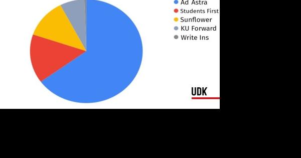 2023 Student Body Presidential Election: A look at the numbers - Vimarsana News