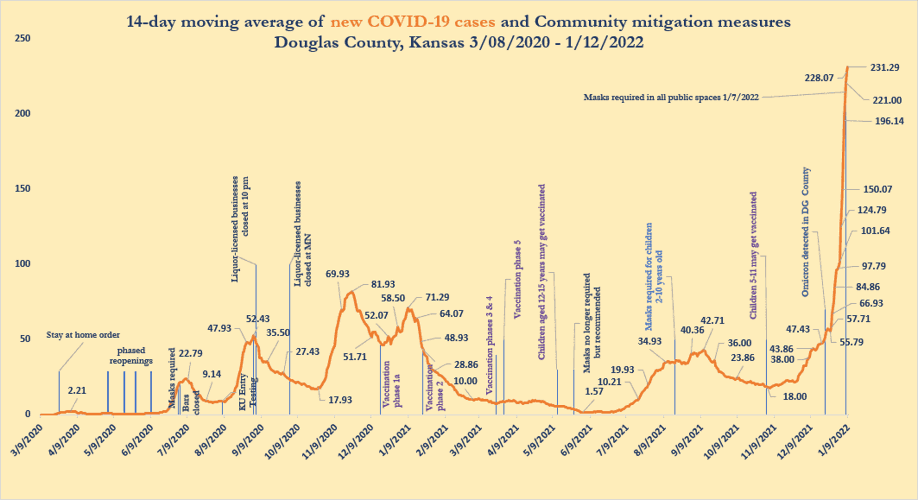 Douglas County extends mask mandate amid high uptick in COVID-19 cases ...
