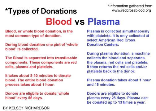 differences-between-plasma-and-blood-donation-news-kansan