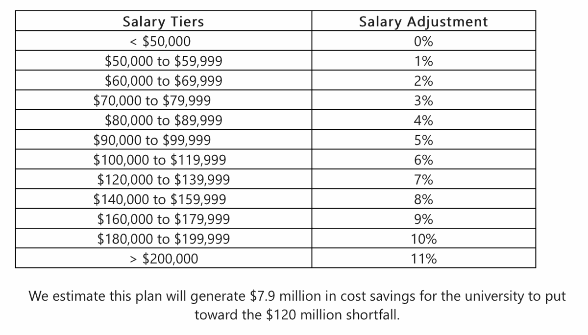 KU announces 6month salary cuts to compensate for 120 million budget