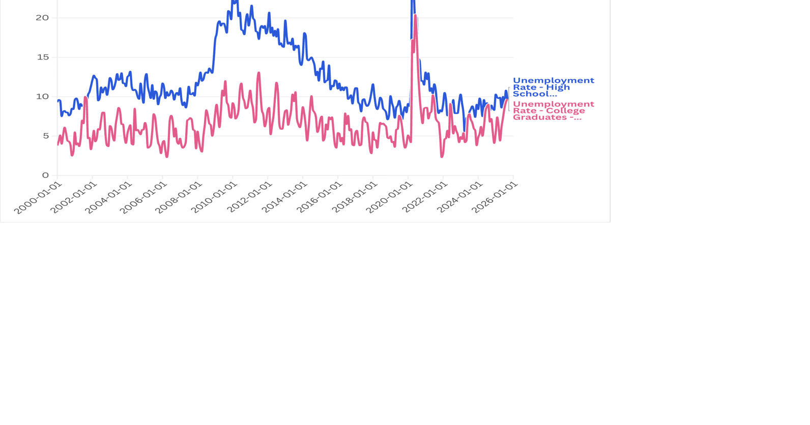 For some KU graduates, a bachelor’s degree isn’t enough in a weak job market