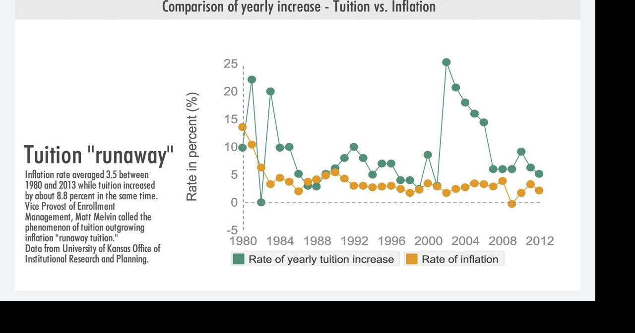 University tuition increasing faster than inflation | News | kansan.com