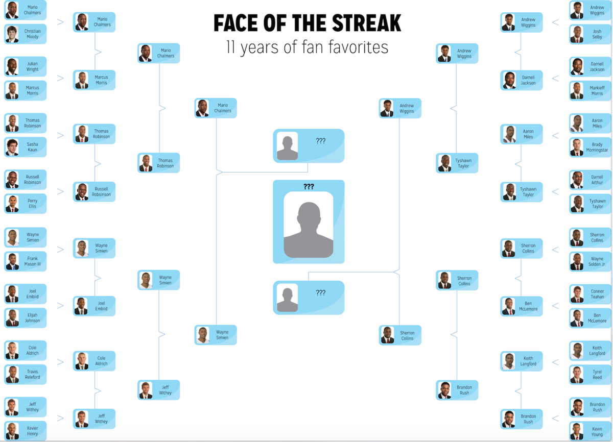 FaceoftheStreak championship: Mario Chalmers vs. Sherron Collins