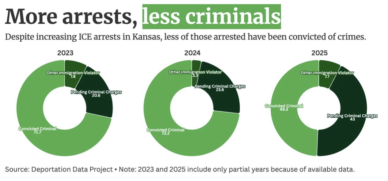 Data shows ICE arrests in Kansas soar under Trump administration | News ...