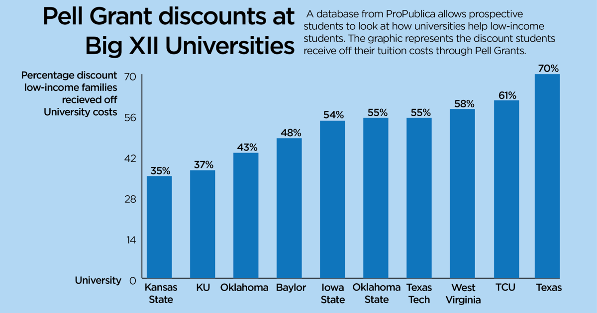 KU ranked 146 out of 173 for assisting low-income students and