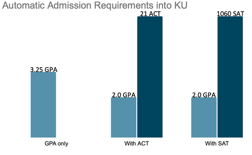 KU’s new admission process could increase minority numbers at the