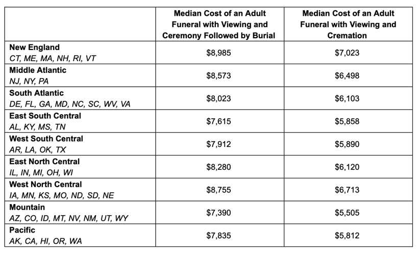 2023 NFDA General Price List Study Shows Inflation Increasing Faster