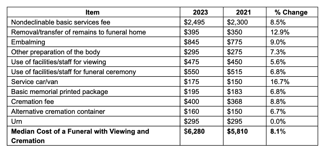 National Funeral Directors Association General Price List Survey
