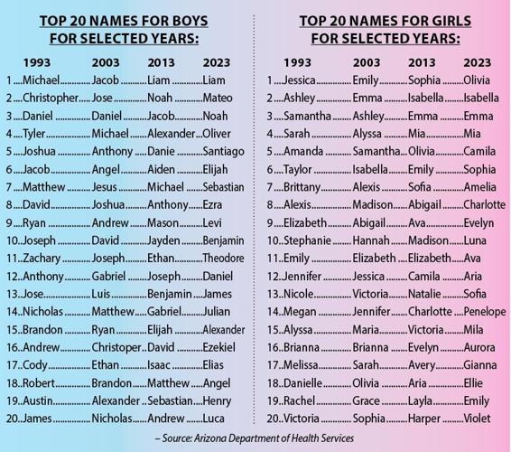What’s in a name? Arizona’s top choices in 2023 | Arizona | kdminer.com