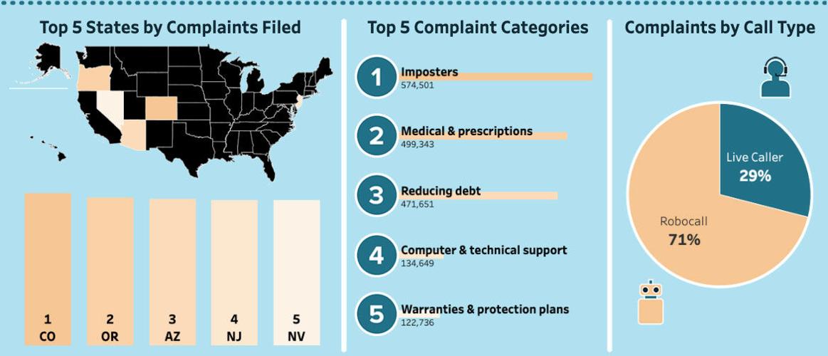 most-frequent-do-not-call-list-complaint-imposter-robocalls
