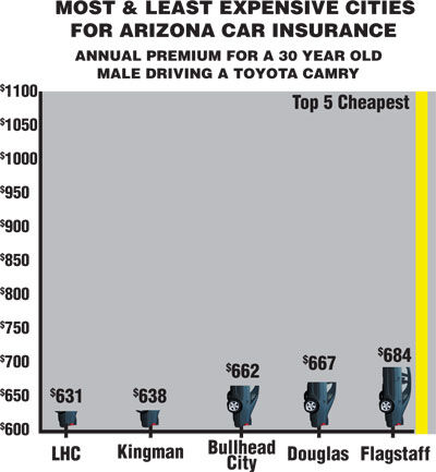 Kingman drivers catch a break on auto insurance | | kdminer.com