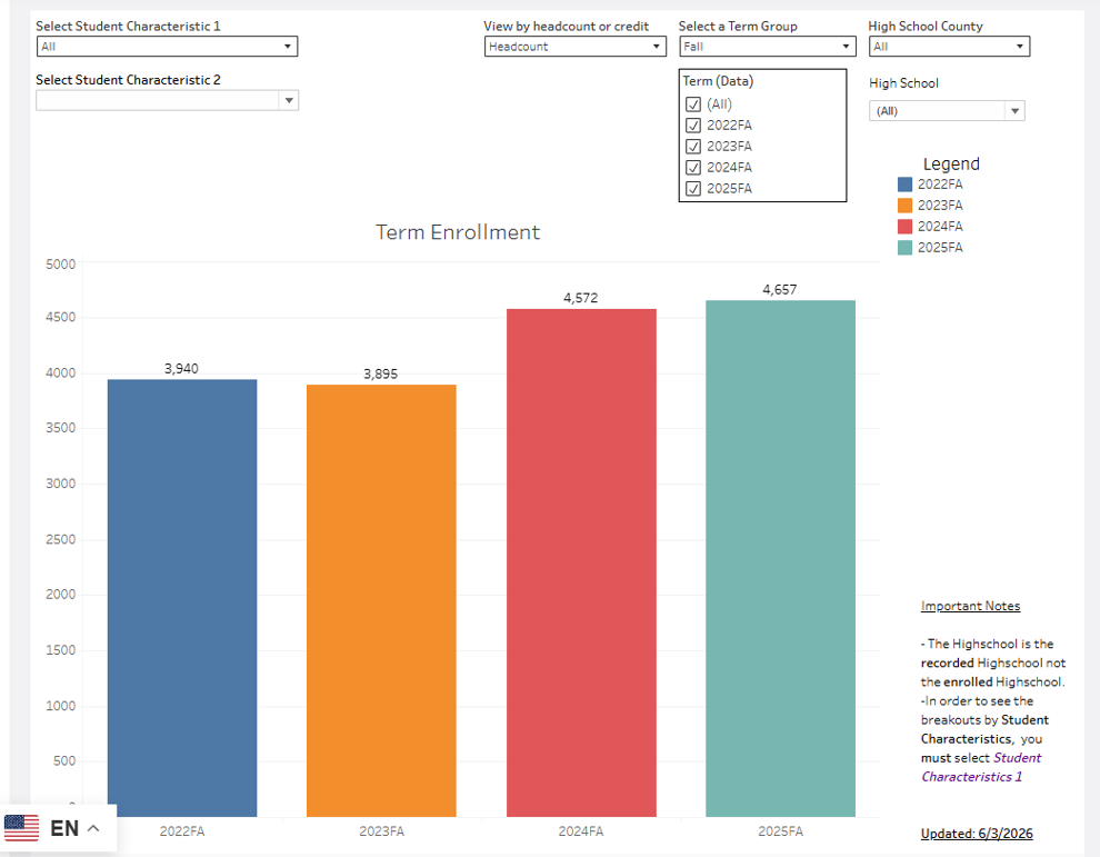 Mohave County sees large gains in postsecondary enrollment in 2020s