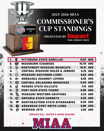 Lopers Sixth in MIAA All-Sports Trophy Race