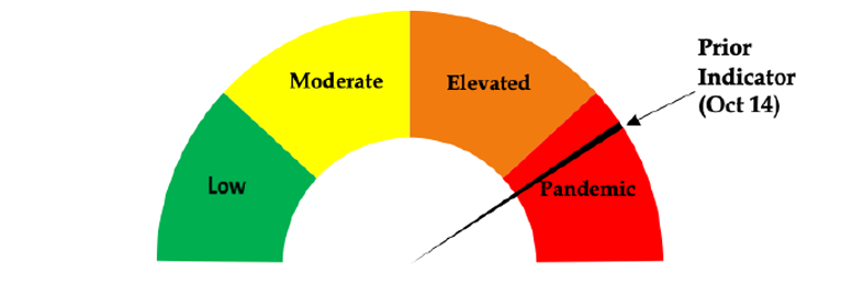 Risk dial, Oct. 21