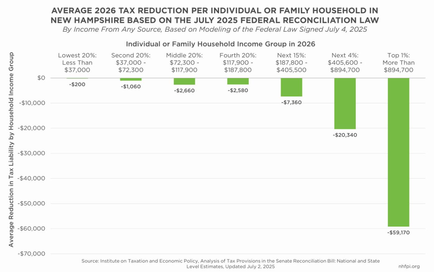 Analysis shows small tax cuts for lower incomes in NH | Local News |  keenesentinel.com