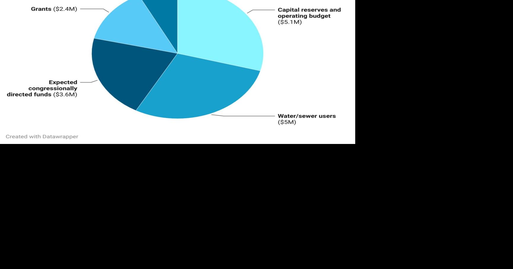 City shares cost breakdown for infrastructure project without federal ...
