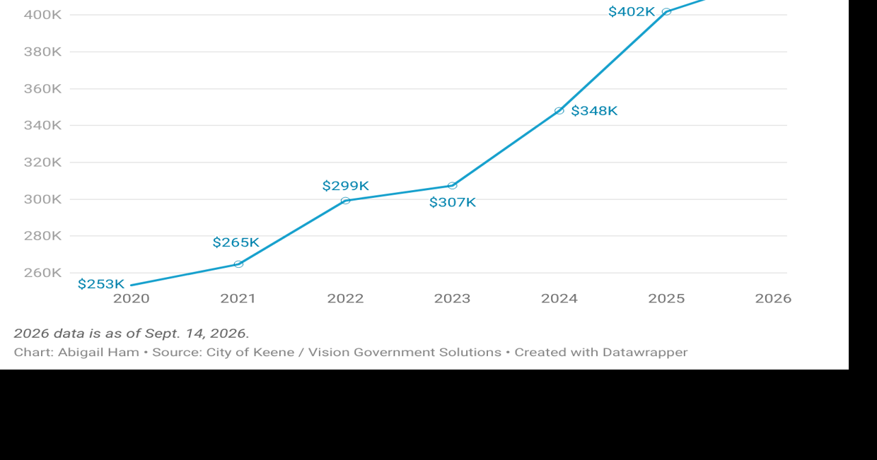 Median home prices approaching $600K in Granite State