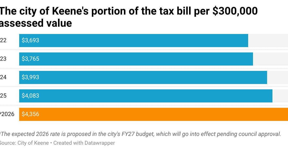 Keene property taxes set to rise under budget proposal