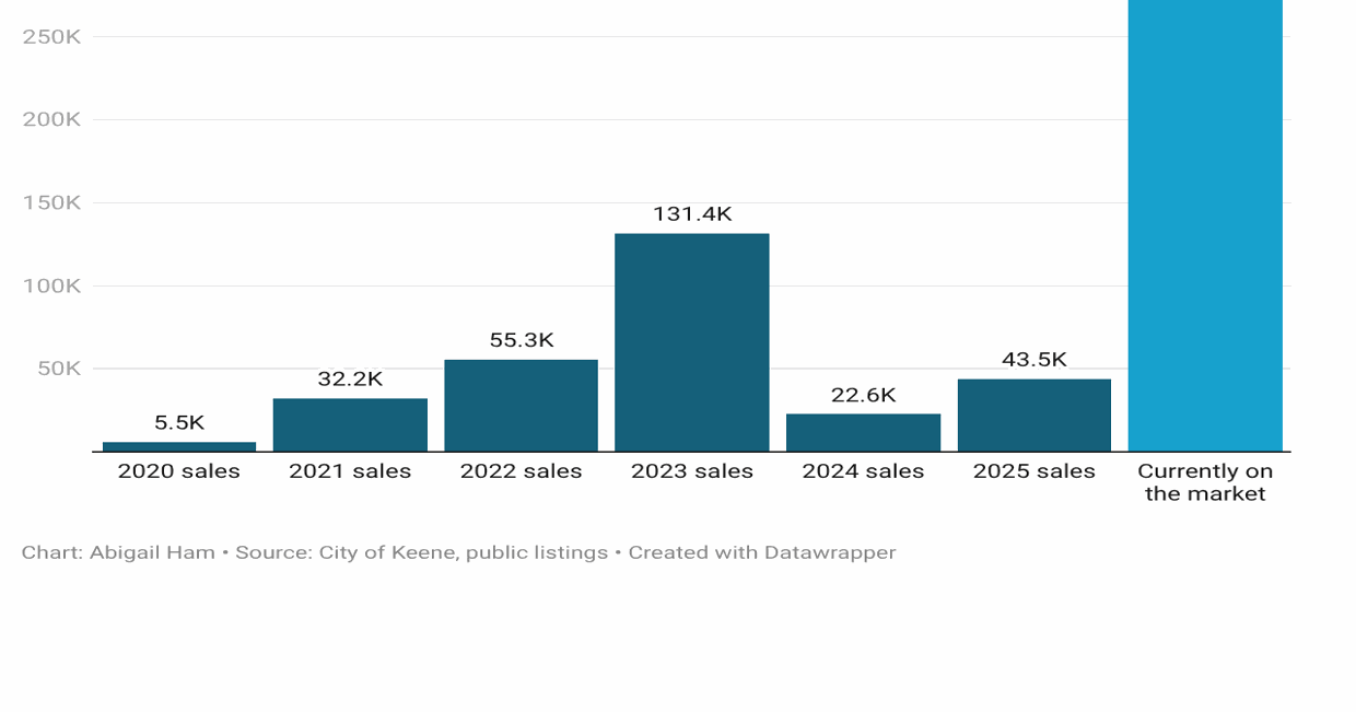 As companies move, downsize, Keene market's flooded with commercial space