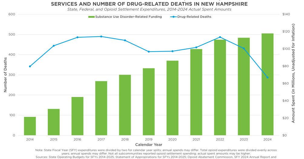 Nh Drug Problem Ranking Report finds NH drug-related deaths at lowest in 10 years | Health ...