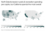 ND leads in parks & rec spending per capita but CA spends the most