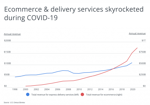 Ecommerce and delivery services skyrocketed during COVID