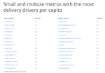 Small and midsize metros with the most delivery drivers per capita