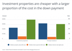 Investment properties are cheaper with a larger proportion of the cost in the down payment
