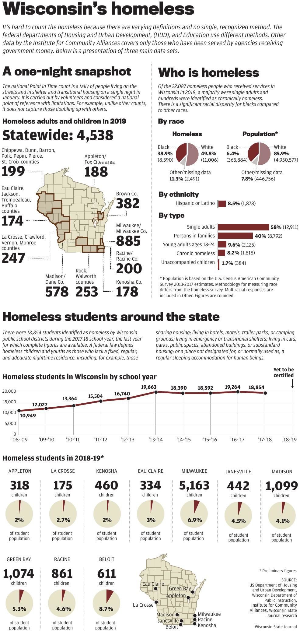 Wisconsin homelessness overview