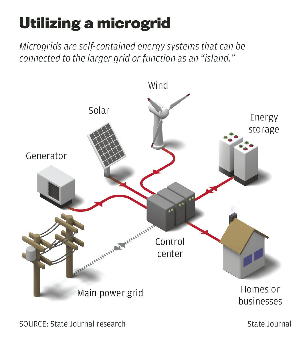 future of gas engines and micro grids