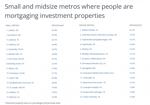 Small and midsize metros where people are mortgaging investment properties